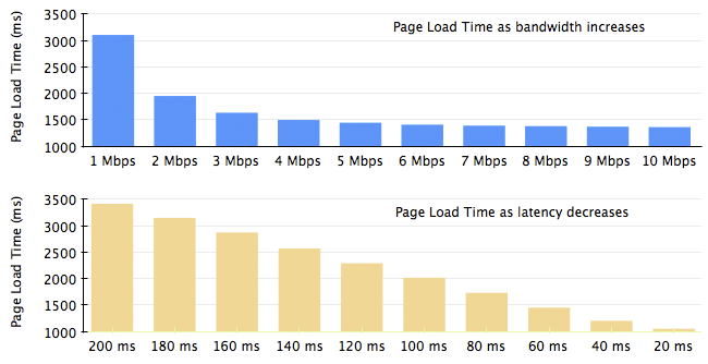 Page Load Time vs. Bandwidth and Latency